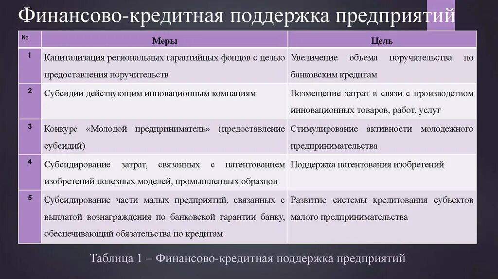 Финансовая поддержка бизнеса пример. Поддержка малого бизнеса примеры. Методы поддержки предпринимательства. Финансовая поддержка предприятия примеры.