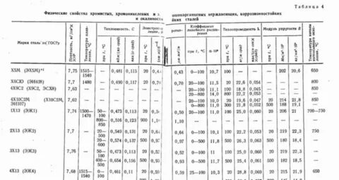 Сталь 20 давление