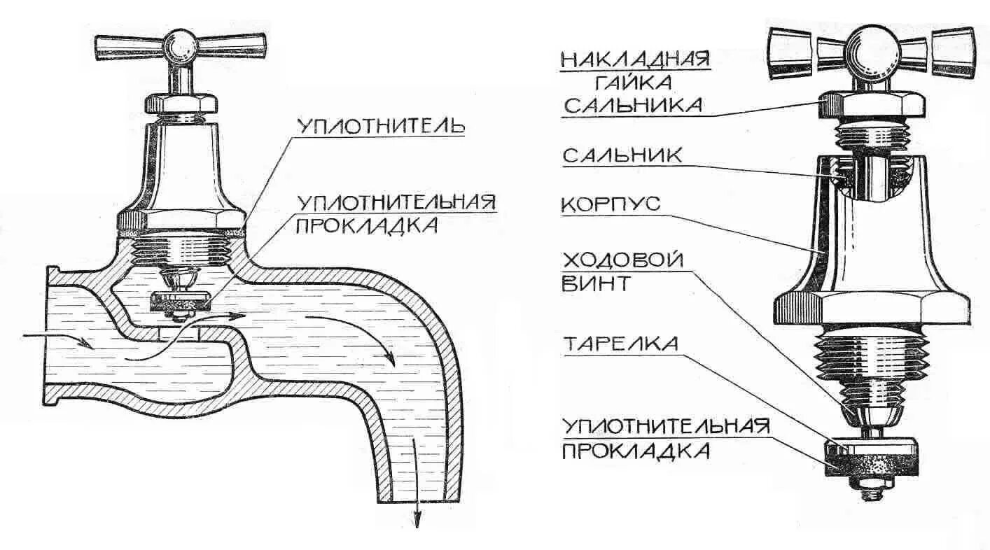 Схема устройства вентильного крана. Кран водопроводный вентильный конструкция. Чертеж кран буксы смесителя. Схема сантехнического крана.