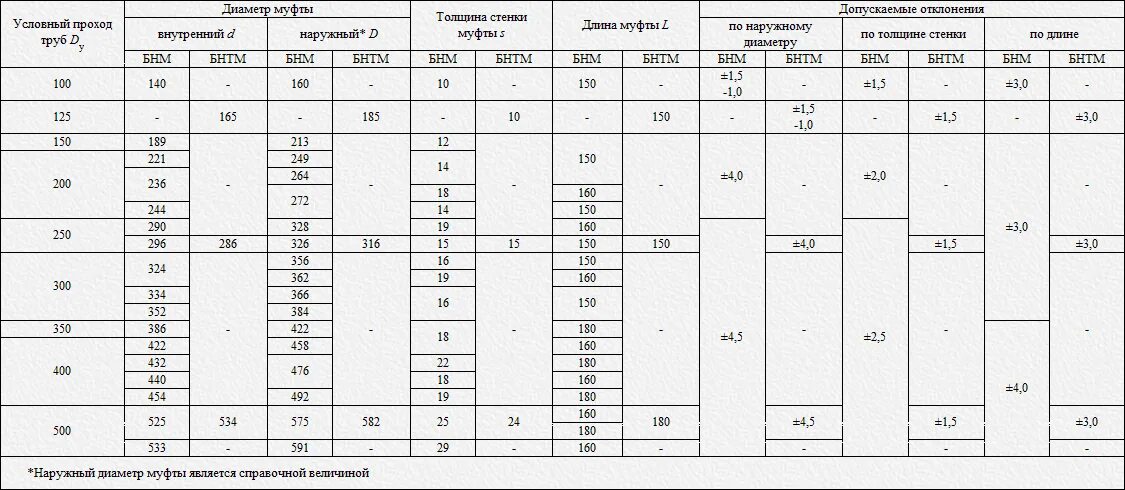 Какой условный диаметр должна иметь запорная арматура. Условный проход труб Ду 159. Труба стальная условный проход 100 мм. Условный проход ПЭ труб. Условный проход для ПЭ 100 труб.