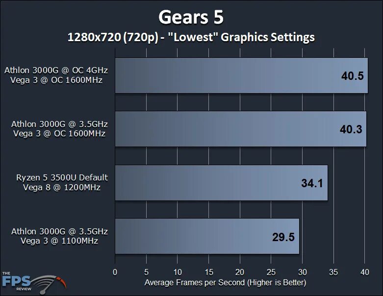 Amd vega сравнение. AMD Vega 3. AMD Radeon Vega 3 Graphics. Radeon Vega Graphics 3.60 GHZ. AMD Athlon 3000g Radeon Vega Graphics.