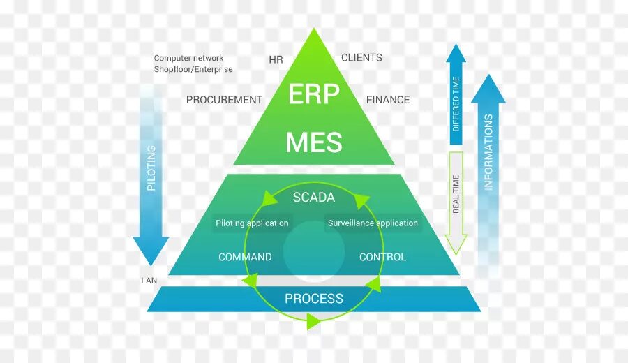 Erp mes scada. Mes система. mes и erp. модули mes системы. mes erp системы что это.