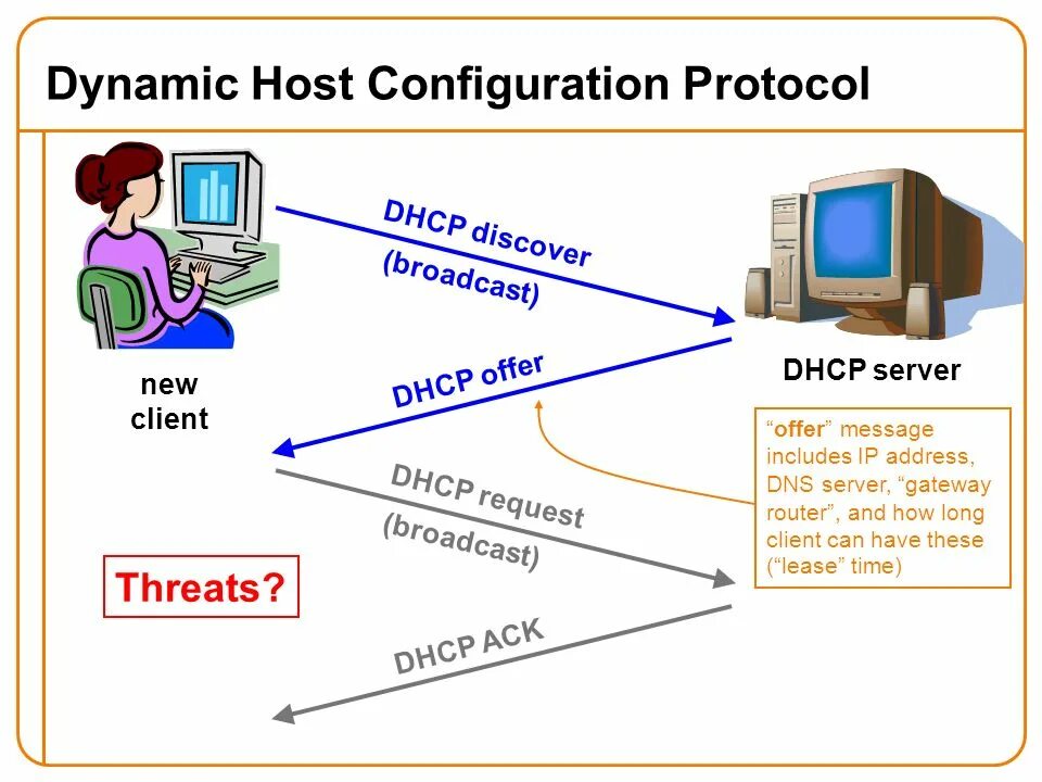 Dhcp offering. Dhcp запрос. dhcp протокол. как работает dhcp протокол. dhcp configuration.