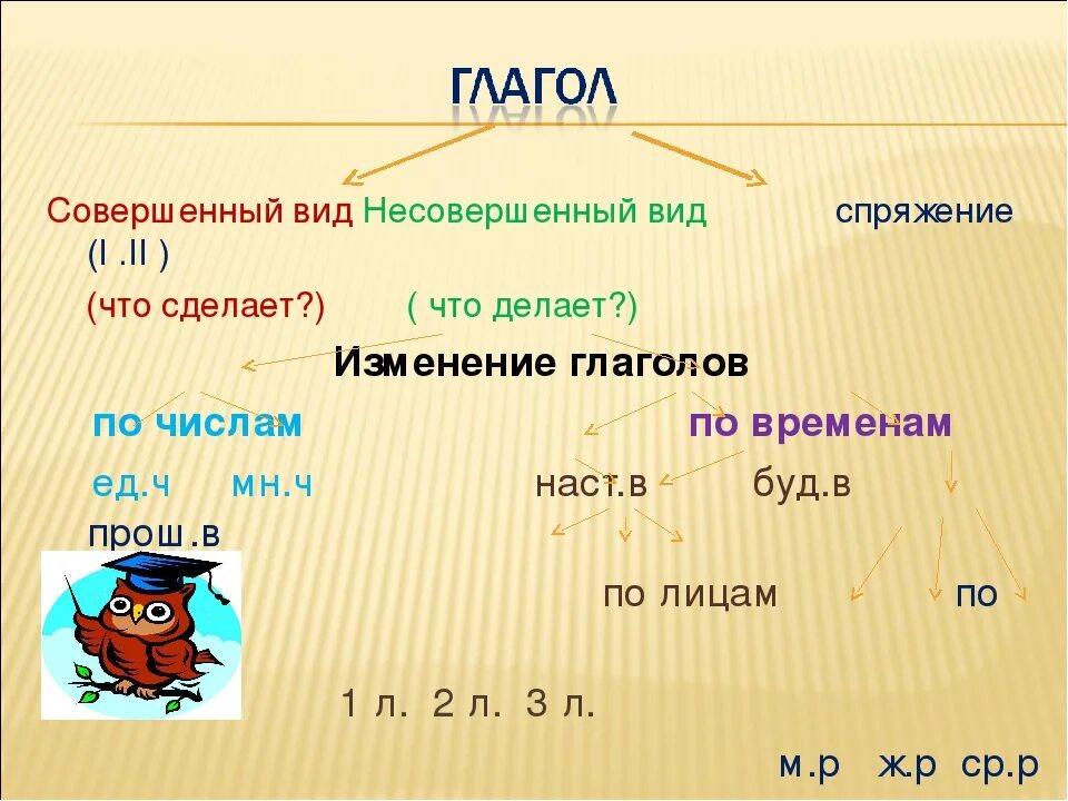 Совершенный и несовершенный глагол презентация. Вид и спряжение глаголов.