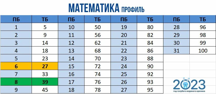 Егэ базовый уровень 2023 года. Вторичные баллы егэ профильная математика 2023. баллы егэ математика. профильная математика егэ баллы. первичные и вторичные баллы егэ математика 2023.