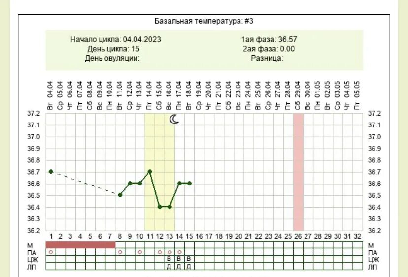 Цикл без овуляции график базальной температуры. График базальной температуры при овуляции. График базальной температуры цикл 25 дней. График БТ С овуляцией. Базальная температура отзывы