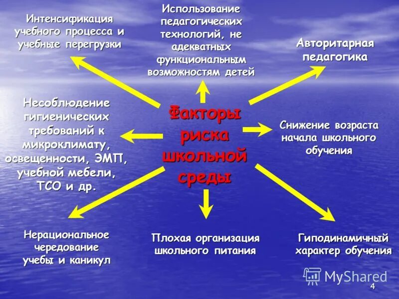факторы риска школьной среды. факторыириска школьников. факторы окружающей среды. гигиенические факторы влияющие на здоровье. факторы риска школьной среды.