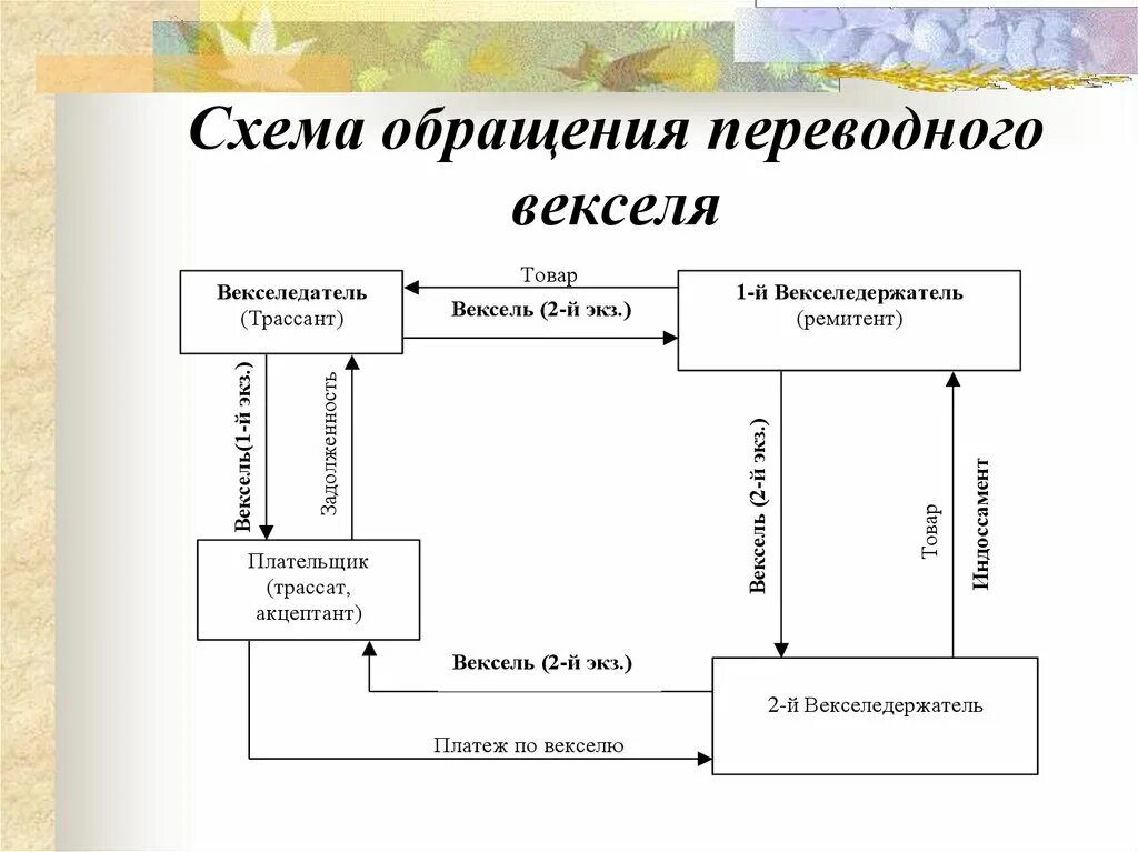 Расчетный вексель. Схема обращения переводного векселя. Схема вексельной сделки с использованием переводного векселя. Схемы расчетов переводными векселями. Схема расчета по переводному векселю.