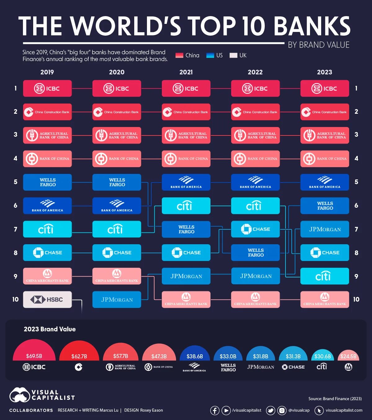 Топ 10 банков мире 2023.