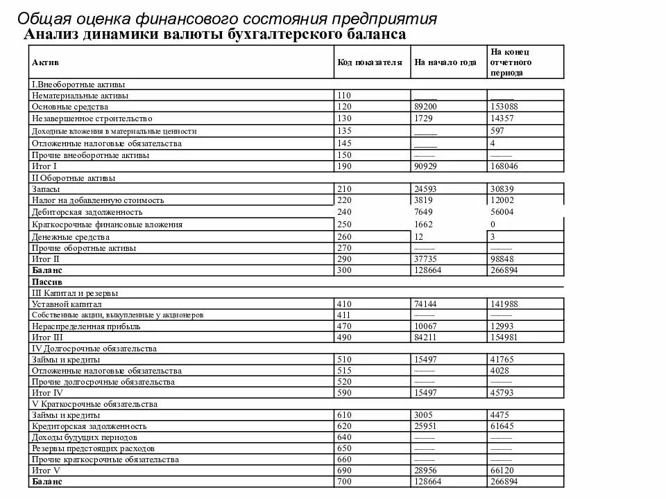 Анализ баланса финансового состояния предприятия