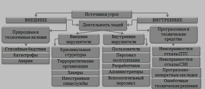 Модель угроз информационной безопасности. Составление модели угроз. Моделирование угроз информационной безопасности. Модель угроз нарушителя информационной безопасности. Формы информационных угроз