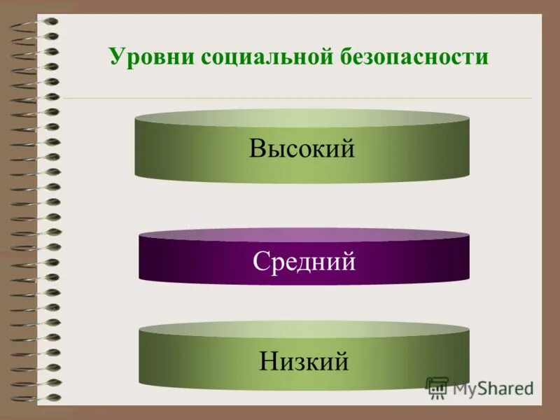 Три уровня безопасности. Высокий средний низкий уровень. Уровни высокий средний. Высокий социальный уровень. Высокий средневысокий низкий.