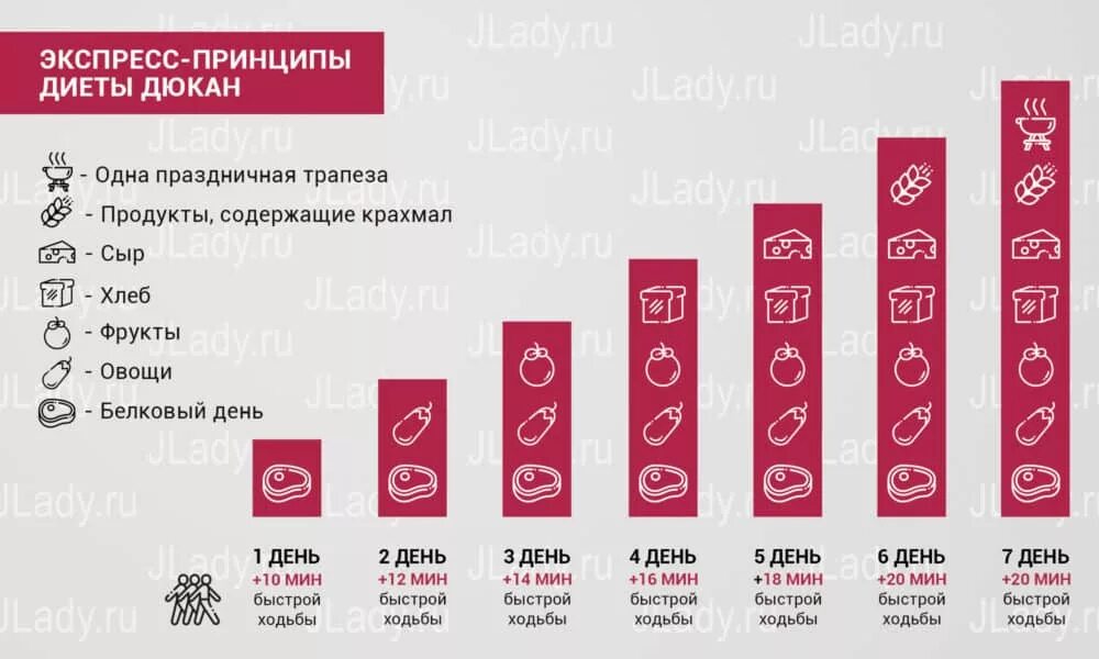 7 дней диеты дюкана. Разрешенные продукты дюкан атака таблица. Диета дюкана меню атака на неделю. 7 дней диеты дюкана. Диета дюкана фаза закрепление разрешенные продукты.