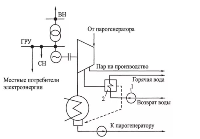 Цикл тэц. Цикл тэц. Тепловая схема газопоршневой установки. Цикл тэц. Схема тэс с теплофикационным отбором.