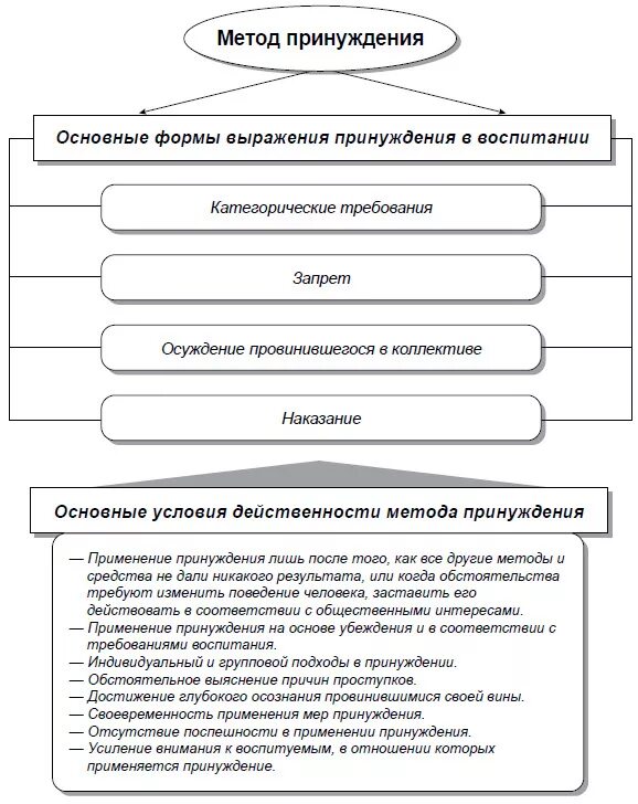 Принуждение пример из жизни. Методы принуждения примеры. Методы воспитания принуждение. Методы убеждения и принуждения. Метод принуждения в педагогике.