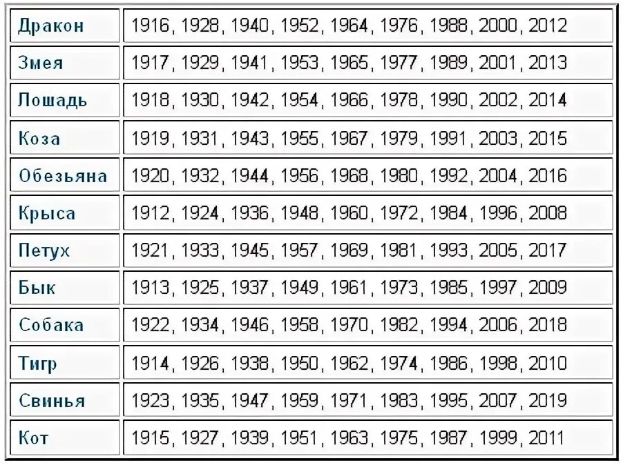 1988 год сколько лет будет. Знаки по годам. Когда год дракона в каком году. Знаки зодиака по годам рождения. 2021 Год знак зодиака.