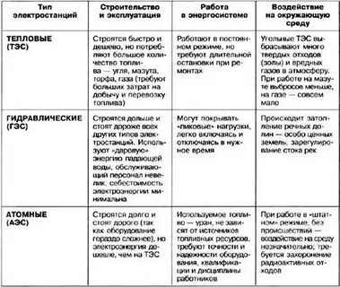 Характеристика типов электростанций таблица география 9 класс