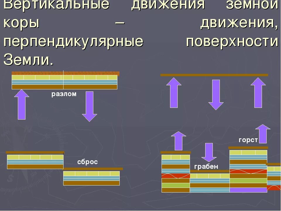 Схема виды движения земной коры 6 класс. Вертикальные движения земной коры. Тектонические движения земной коры. Вертикальные движения земной коры это 5 класс география. Движение земной коры 5 класс география видеоурок