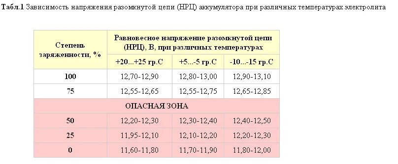 Напряжение аккумулятора под нагрузкой. Нрц акб. напряжение нрц аккумулятора. напряжение разомкнутой цепи аккумулятора. напряжение акб таблица.