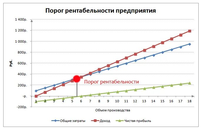 Порог рентабельности в натуральном выражении. Порог рентабельности. график рентабельности. графическое представление порога рентабельности. порог рентабельности формула расчета.