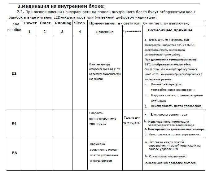 Ошибка кондиционера el 0c