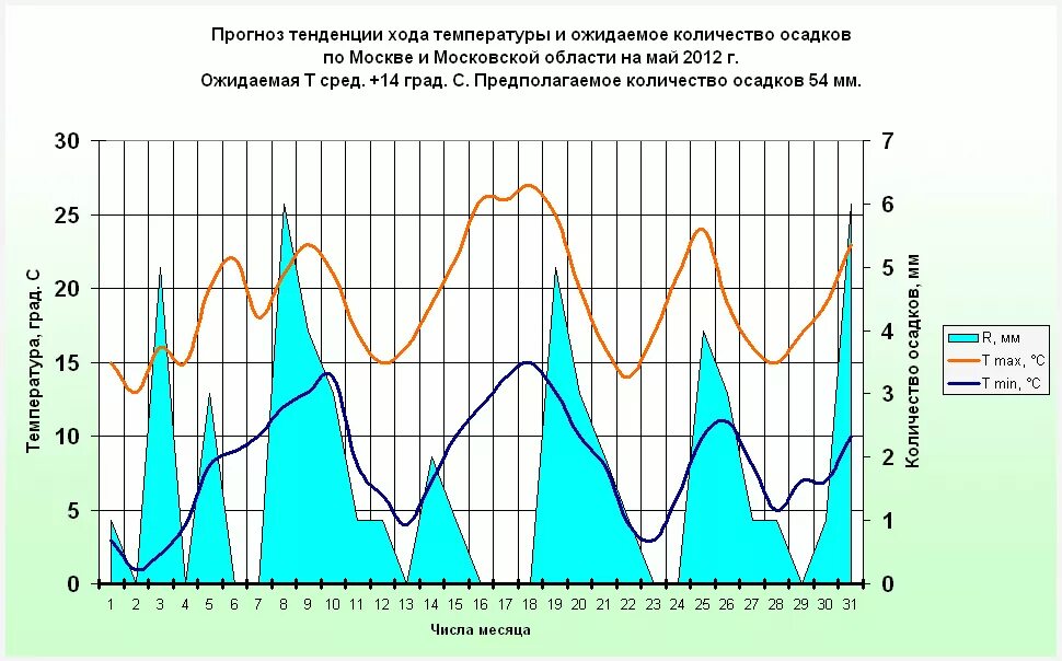 Погода на 9 недель. Количество осадков в Москве. Осадки в Москве по месяцам. График осадков по месяцам. График осадков по годам в Москве.