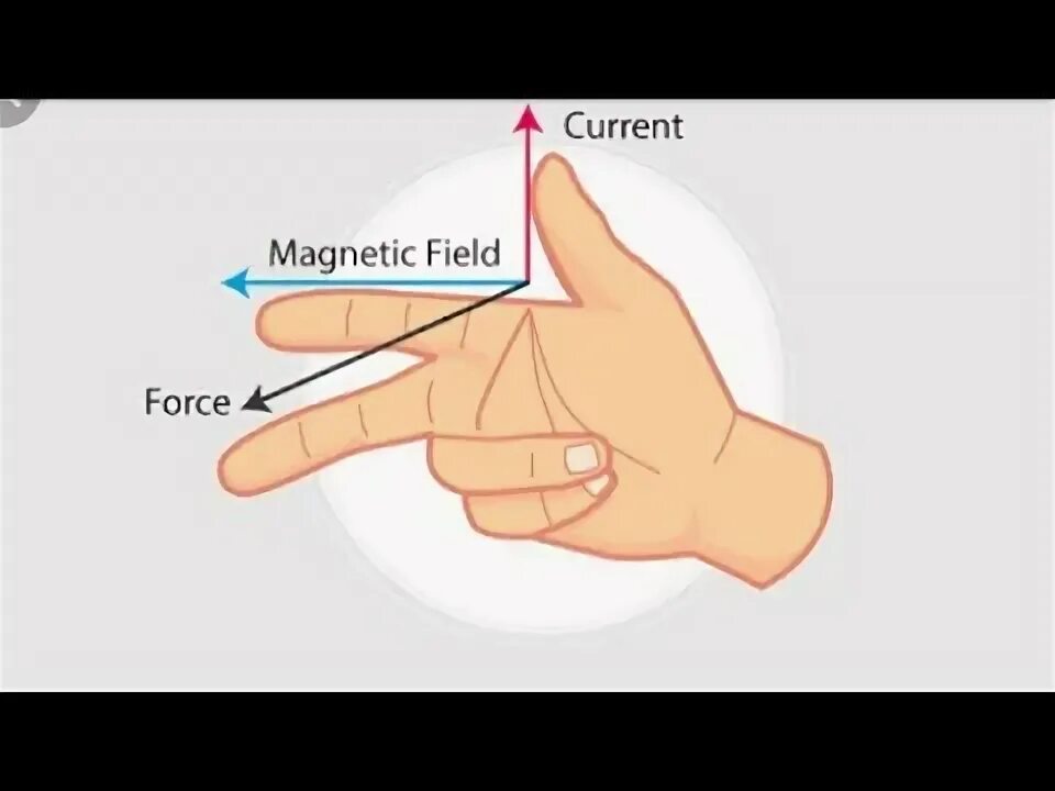 Left hand side in assignment. Lorentz force. left hand right hand. right hand rule. left hand rule.