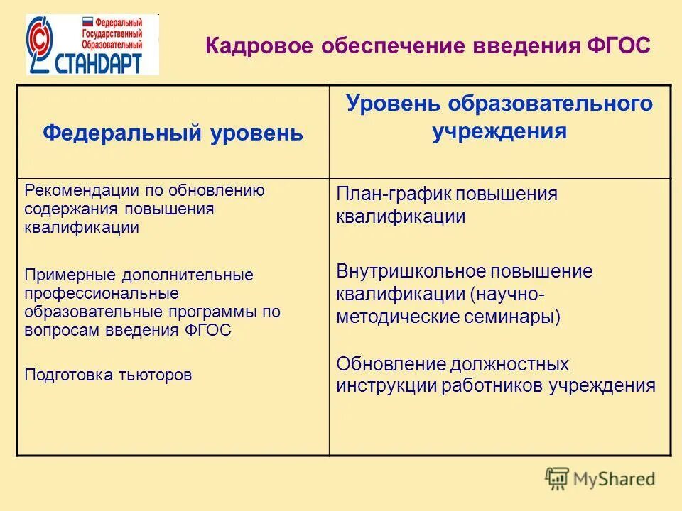 Кадровое обеспечение федеральный уровень. Структура программы профессионального обучения. Квалификация специалиста это. Особенности медицинского образования ст. Примерных дополнительных профессиональных программ.