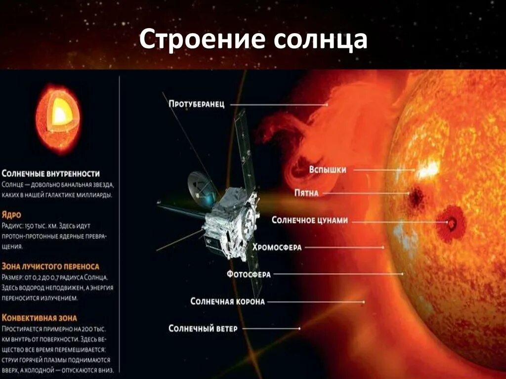 Строение звезды солнца. Таблица астрономия Фотосфера хромосфера Солнечная корона. Строение атмосферы солнца астрономия 10 класс. Солнечный состав и внутреннее строение. Внутреннее строение солнца и звезд.