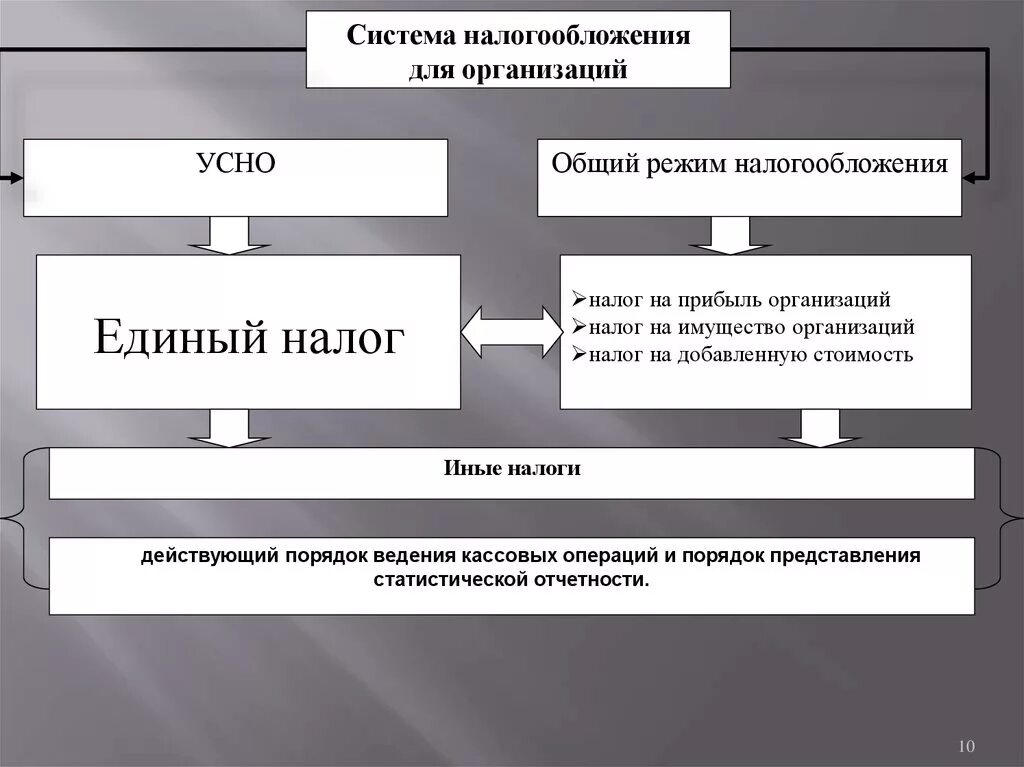 Налогообложения являются полученные в. Упрощенная система налогообложения схема. Виды налогов для ИП И юридических лиц. Порядок налогообложения организации. Налоги система.