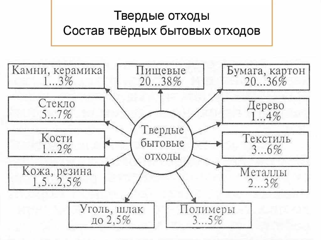 Группа бытовых отходов. Классификация твердых бытовых отходов таблица. Схема классификация твердых отходов. Твердые бытовые отходы классификация. Классификация бытовых отходов схема.