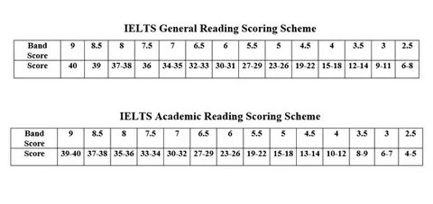 Ielts band calculator