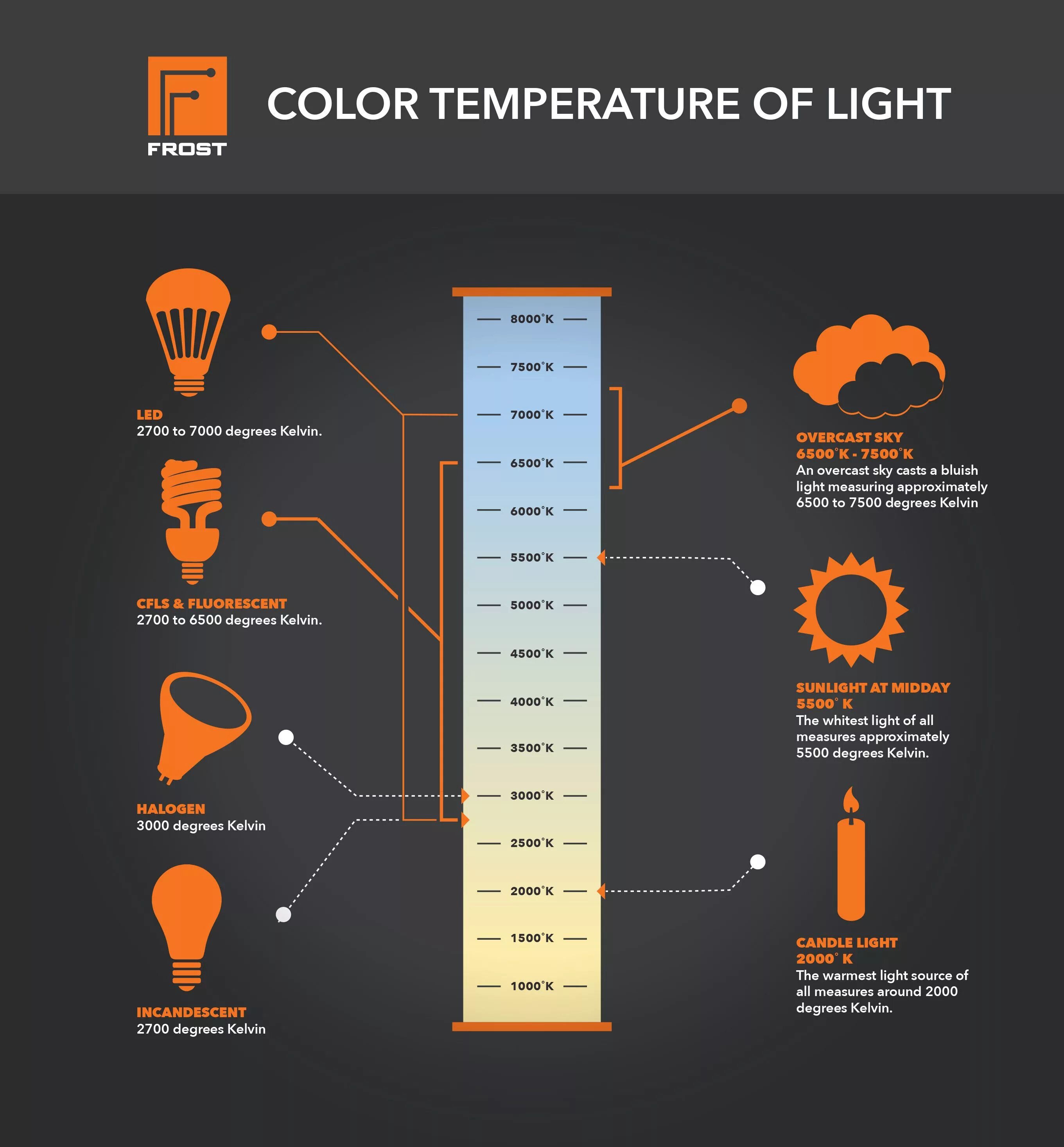 Lighting chart