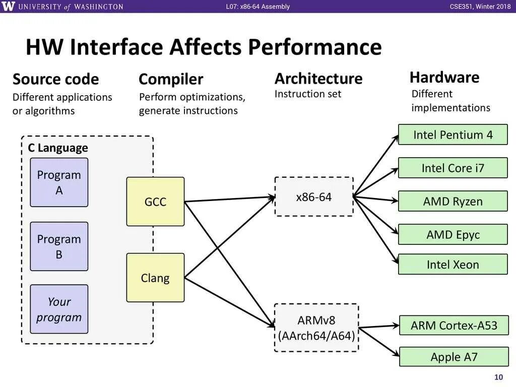 Platform x86. Архитектура процессора x86. архитектура arm x86 x64. x86-64 архитектура. схема архитектуры x86.