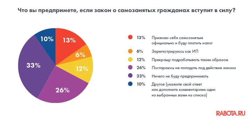 Сколько в месяц получают самозанятые. Статистика самозанятых в России. Статистика самозанятых по видам деятельности. Статистика самозанятых в России 2021. Статистика зарегистрированных самозанятых.