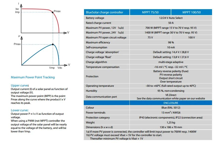 Алгоритмы работы MPPT. Вольтаж фаст чардж. Power input over Voltage Protection. Victron Energy график заряда. Функция повер