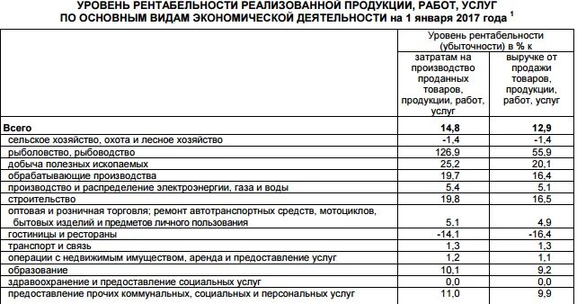 Среднеотраслевые показатели рентабельности. Рентабельность проданных товаров продукции работ услуг. Показатели по виду экономической деятельности. Среднеотраслевая рентабельность по видам деятельности.