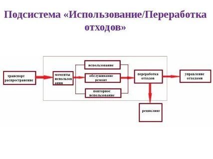 Цикл отходов