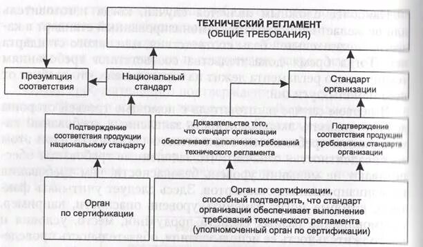Форму и схему подтверждения соответствия выбирает Система сертификации подтверждения соответствия