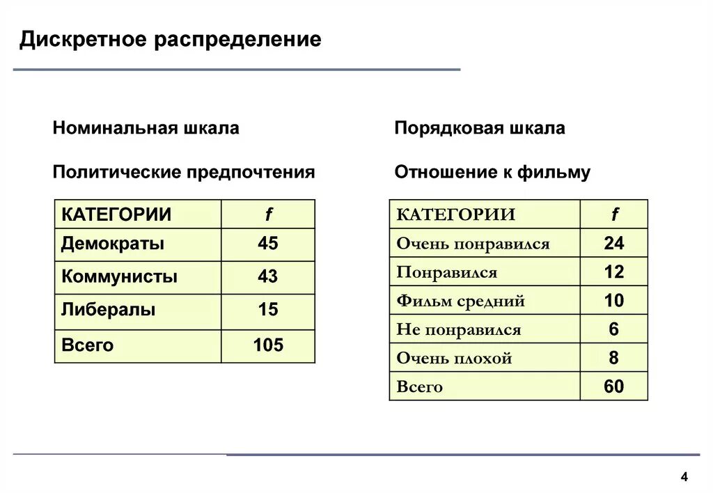 Дискретное распределение. Порядковая шкала. Номинальная шкала. Номинальная шкала пример.