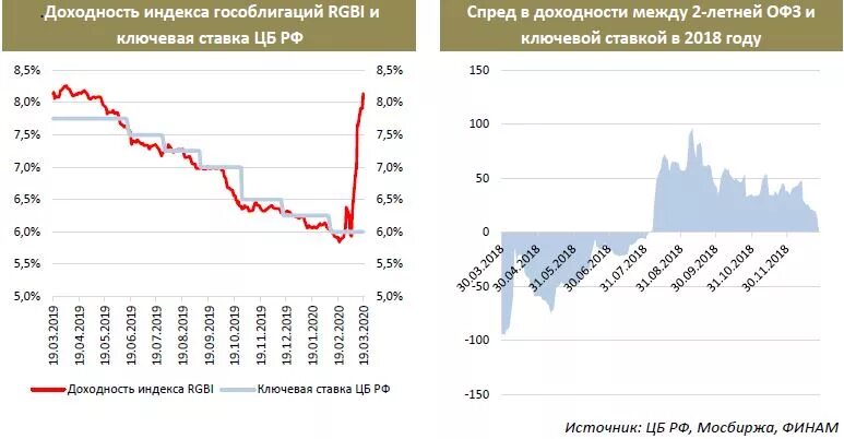 Ключевой ставки ЦБ РФ. Динамика ключевой ставки банка России. Ключевая ставка банка России график 2022. Процентные ставки ЦБ РФ по годам таблица.