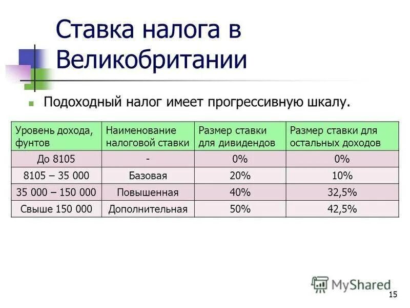 Уровень налоговой ставки. Прогрессивная ставка НДФЛ В Великобритании. Подоходный налог в Великобритании. Ставка подоходного налога в Великобритании. Таблица подоходного налога.