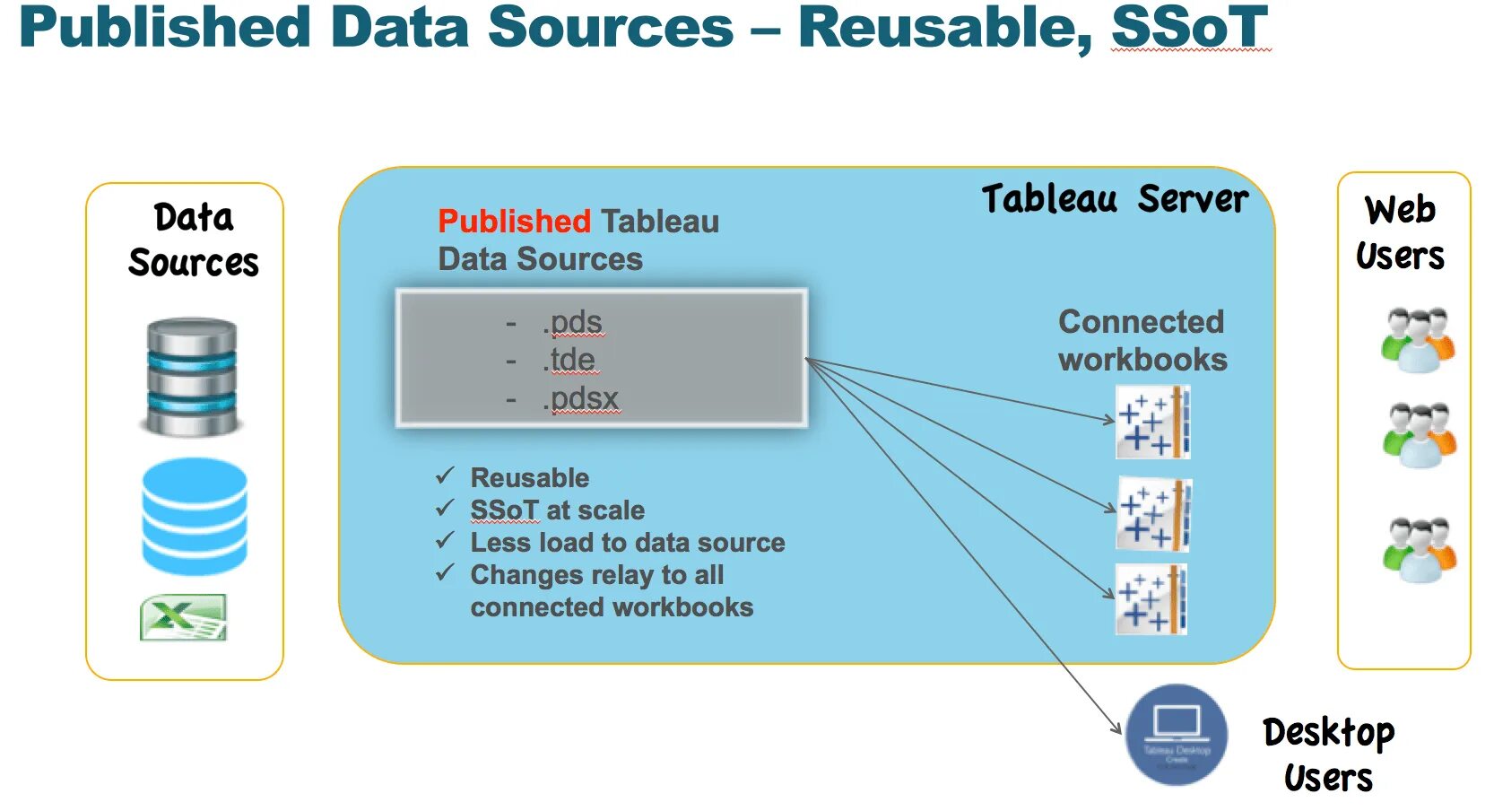 Data source перевод. Data sources. data scaling. tableau архитектура. change data source.