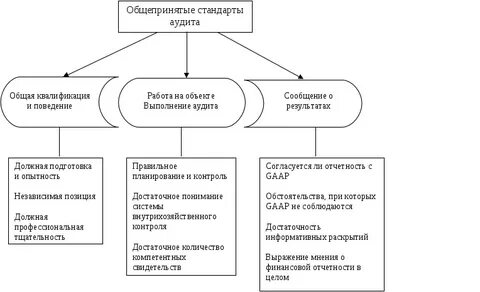 Система стандартов аудита