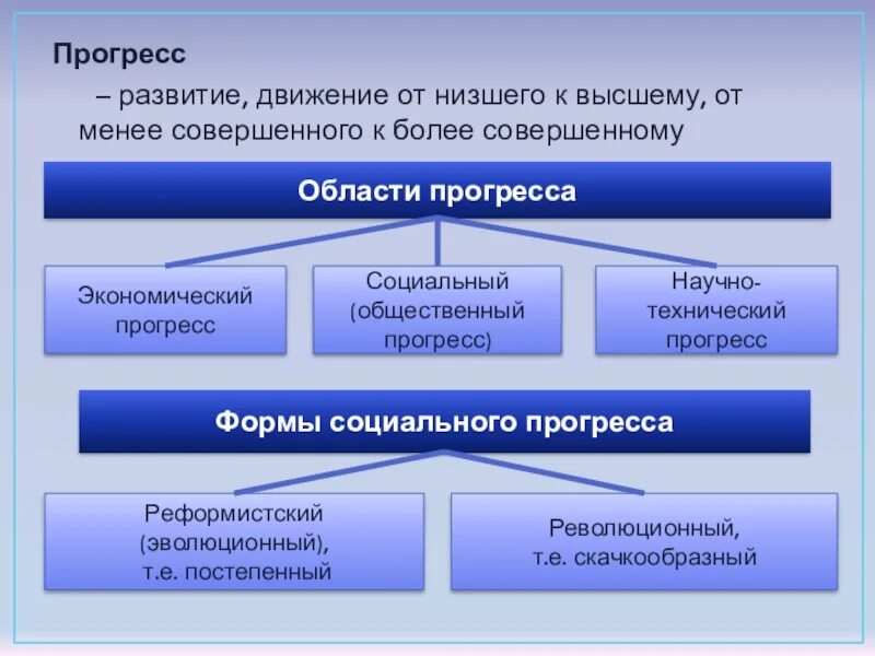 Прогресс развитию природы. Прогресс развитие. Формы общественного прогресса. Формы социального прогресса. Формы развития прогресса.