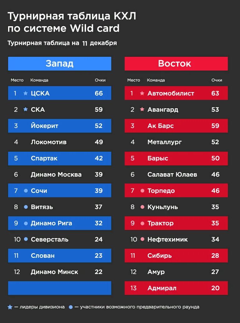 Турнирная таблица КХЛ Восток. Континентальная хоккейная лига турнирная таблица. КХЛ турнирная таблица Запад Восток. Хоккей КХЛ таблица Восток. Команды запада кхл