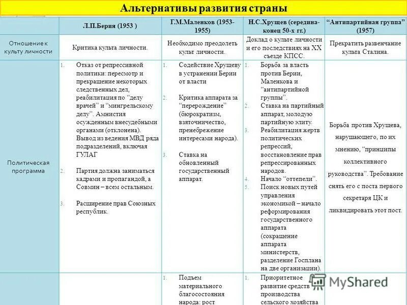 Отношение к культу личности Берия Маленкова и Хрущева таблица. Берия Маленков Хрущев таблица. Таблица Маленков Берия Хрущев отношение к культу личности. Маленков и Хрущев сравнение. Антипартийная группа период