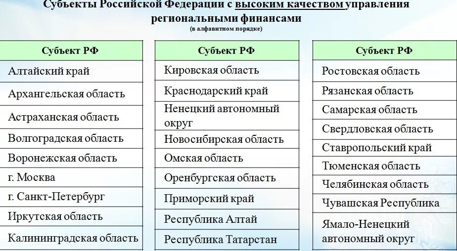 Субъекты Российской Федерации список. 85 Субъектов РФ таблица. Субъекты Российской Федерации таблица. Субъекты Федерации РФ список. Что значит субъект федерации