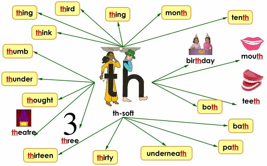 Чтение звука th в английском языке. Th транскрипция. Упражнения на произношение th в английском. Звук th в английском языке для детей. Собери слово на английском