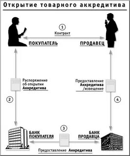 Открытия покрытого аккредитива